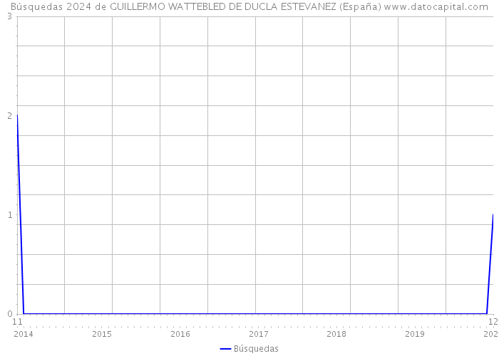 Búsquedas 2024 de GUILLERMO WATTEBLED DE DUCLA ESTEVANEZ (España) 