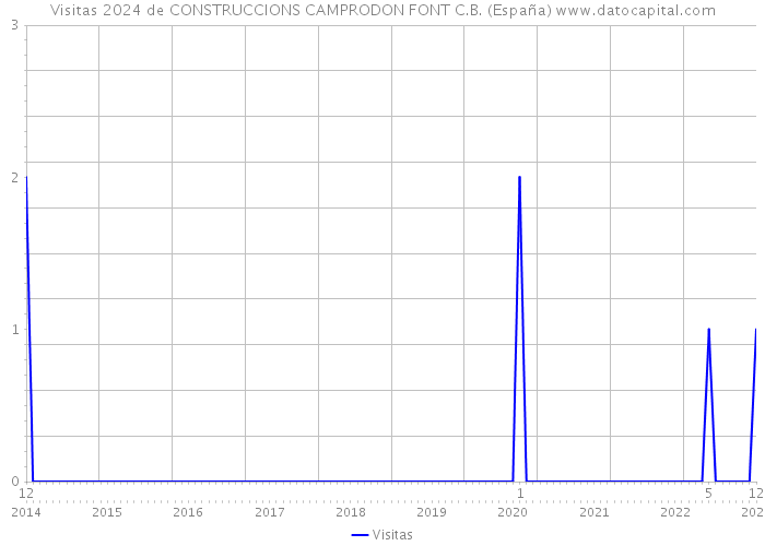 Visitas 2024 de CONSTRUCCIONS CAMPRODON FONT C.B. (España) 