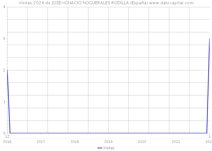 Visitas 2024 de JOSE-IGNACIO NOGUERALES RODILLA (España) 