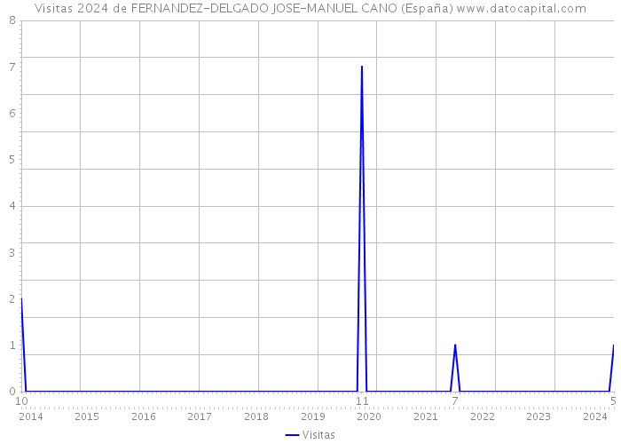 Visitas 2024 de FERNANDEZ-DELGADO JOSE-MANUEL CANO (España) 