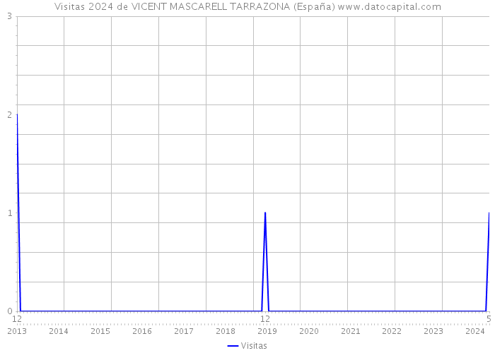 Visitas 2024 de VICENT MASCARELL TARRAZONA (España) 