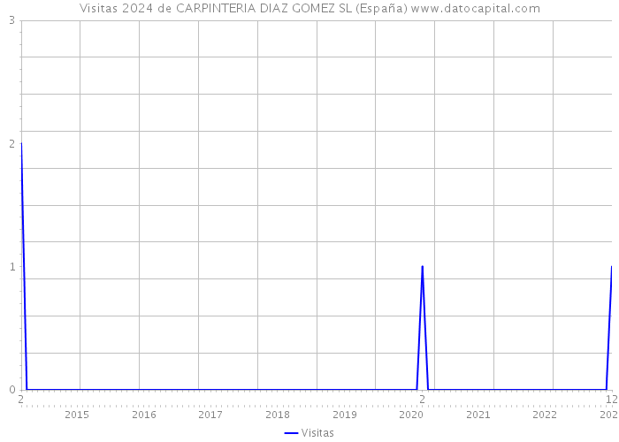 Visitas 2024 de CARPINTERIA DIAZ GOMEZ SL (España) 