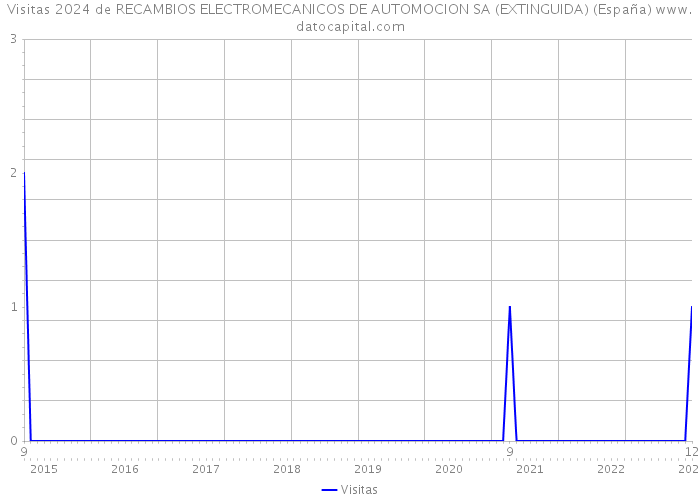 Visitas 2024 de RECAMBIOS ELECTROMECANICOS DE AUTOMOCION SA (EXTINGUIDA) (España) 