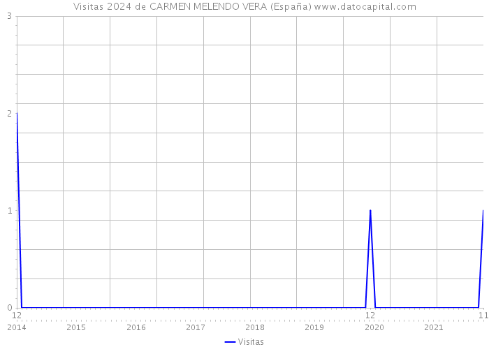 Visitas 2024 de CARMEN MELENDO VERA (España) 
