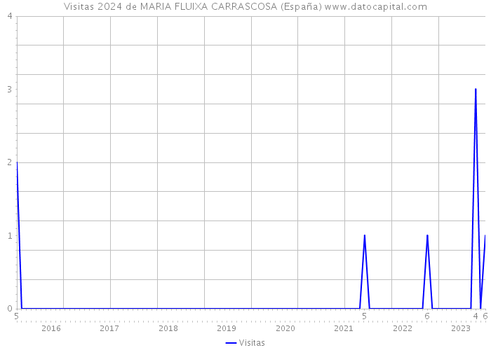 Visitas 2024 de MARIA FLUIXA CARRASCOSA (España) 