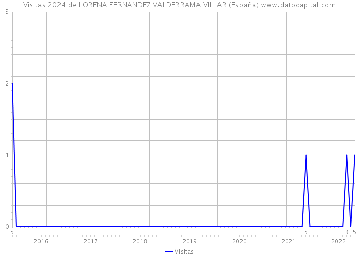 Visitas 2024 de LORENA FERNANDEZ VALDERRAMA VILLAR (España) 
