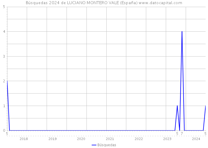 Búsquedas 2024 de LUCIANO MONTERO VALE (España) 