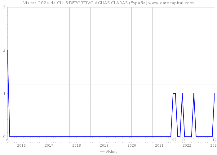 Visitas 2024 de CLUB DEPORTIVO AGUAS CLARAS (España) 