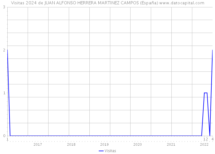 Visitas 2024 de JUAN ALFONSO HERRERA MARTINEZ CAMPOS (España) 