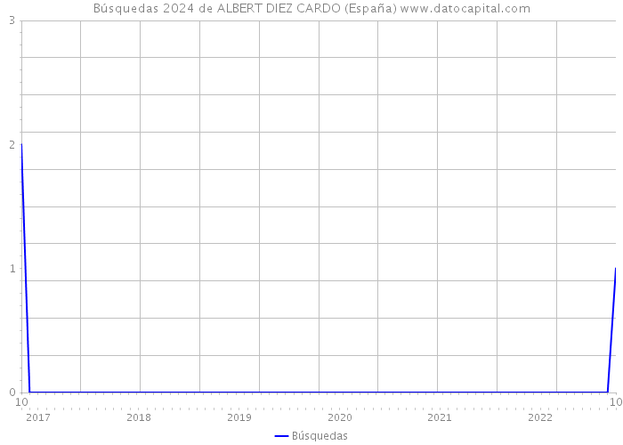 Búsquedas 2024 de ALBERT DIEZ CARDO (España) 