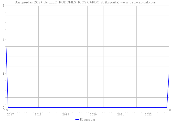 Búsquedas 2024 de ELECTRODOMESTICOS CARDO SL (España) 