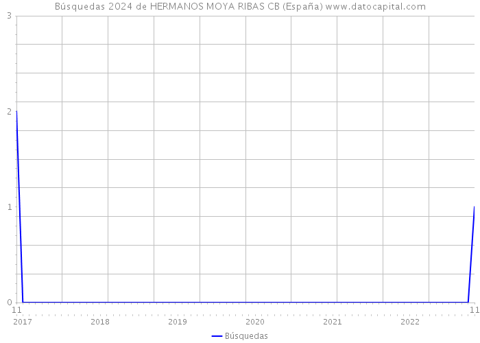 Búsquedas 2024 de HERMANOS MOYA RIBAS CB (España) 