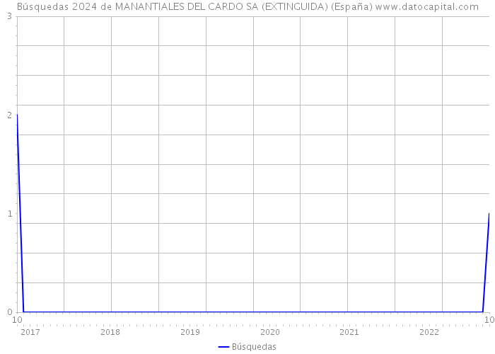 Búsquedas 2024 de MANANTIALES DEL CARDO SA (EXTINGUIDA) (España) 