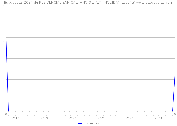 Búsquedas 2024 de RESIDENCIAL SAN CAETANO S.L. (EXTINGUIDA) (España) 