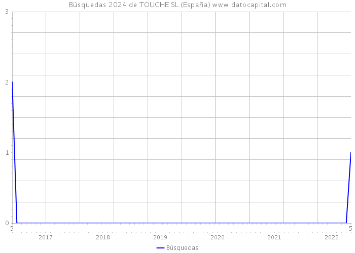 Búsquedas 2024 de TOUCHE SL (España) 