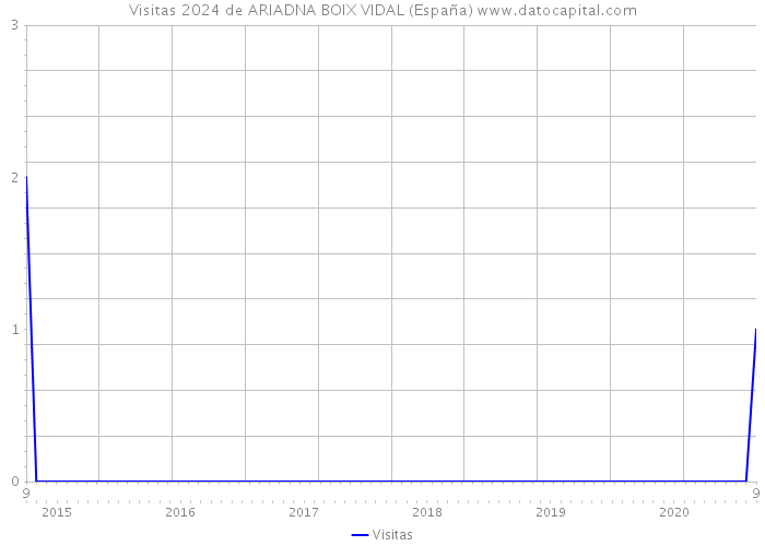 Visitas 2024 de ARIADNA BOIX VIDAL (España) 