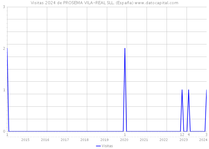 Visitas 2024 de PROSEMA VILA-REAL SLL. (España) 