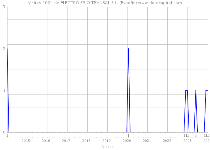 Visitas 2024 de ELECTRO FRIO TRANSAL S.L. (España) 