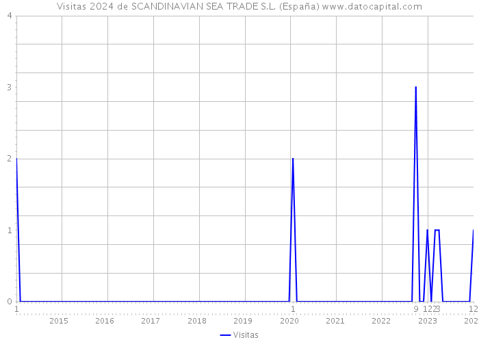 Visitas 2024 de SCANDINAVIAN SEA TRADE S.L. (España) 