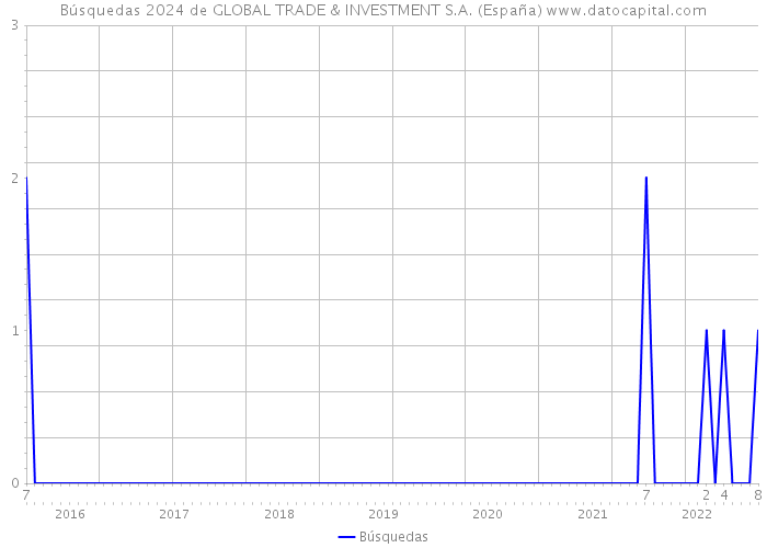 Búsquedas 2024 de GLOBAL TRADE & INVESTMENT S.A. (España) 