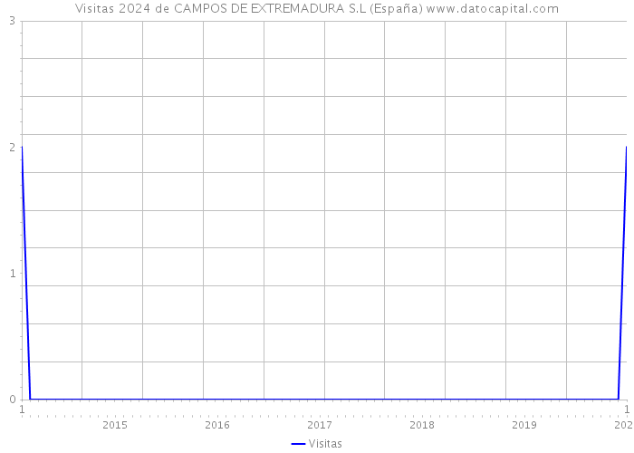 Visitas 2024 de CAMPOS DE EXTREMADURA S.L (España) 