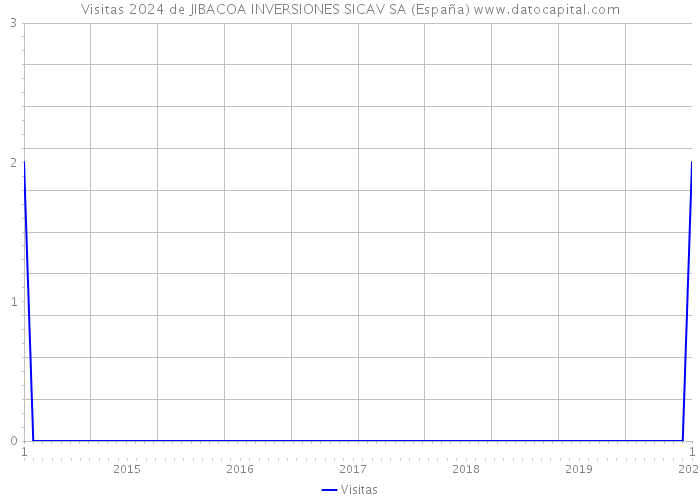 Visitas 2024 de JIBACOA INVERSIONES SICAV SA (España) 