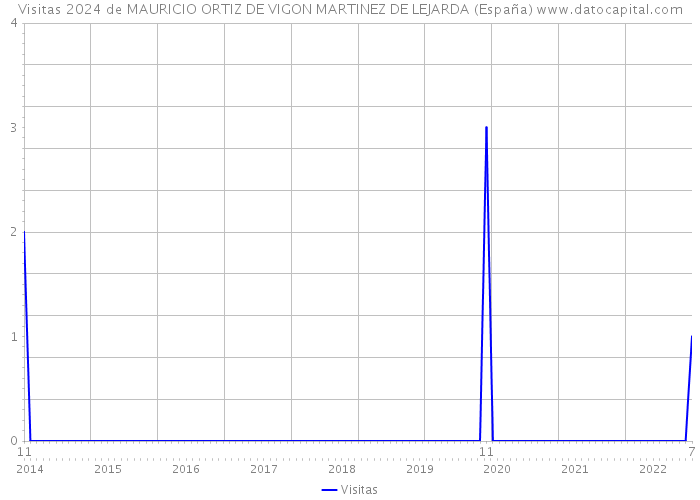 Visitas 2024 de MAURICIO ORTIZ DE VIGON MARTINEZ DE LEJARDA (España) 
