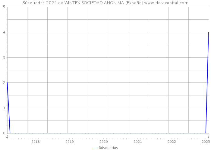 Búsquedas 2024 de WINTEX SOCIEDAD ANONIMA (España) 