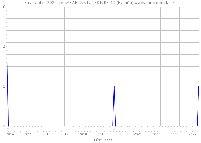 Búsquedas 2024 de RAFAEL ANTUNES RIBEIRO (España) 