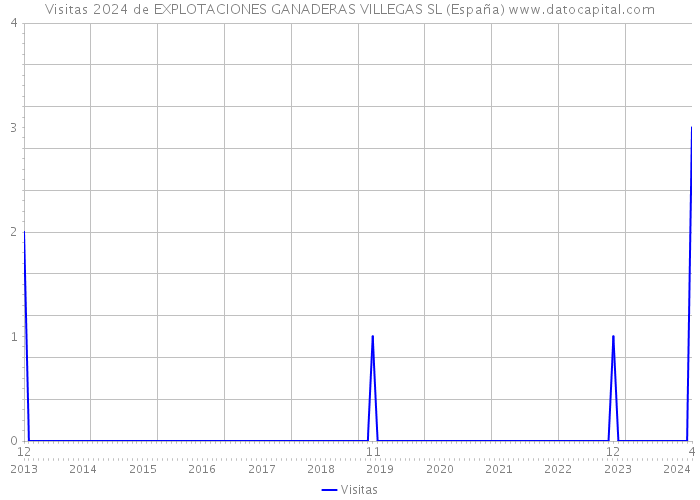 Visitas 2024 de EXPLOTACIONES GANADERAS VILLEGAS SL (España) 