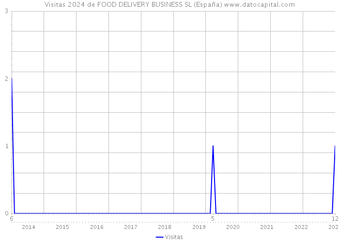 Visitas 2024 de FOOD DELIVERY BUSINESS SL (España) 