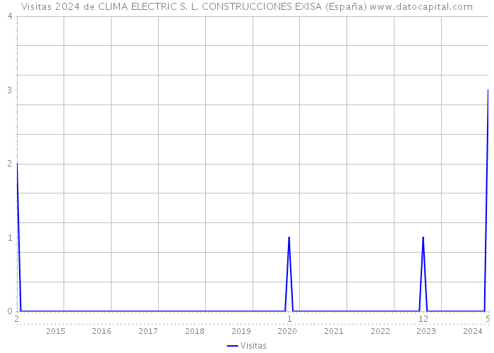 Visitas 2024 de CLIMA ELECTRIC S. L. CONSTRUCCIONES EXISA (España) 
