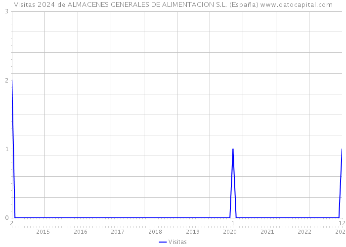 Visitas 2024 de ALMACENES GENERALES DE ALIMENTACION S.L. (España) 