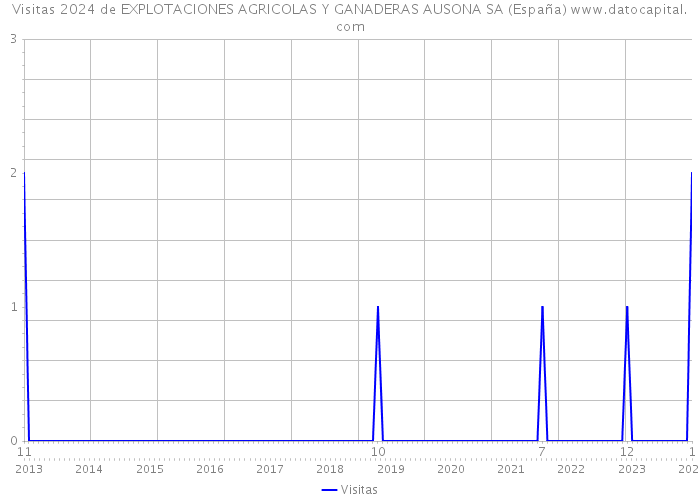 Visitas 2024 de EXPLOTACIONES AGRICOLAS Y GANADERAS AUSONA SA (España) 