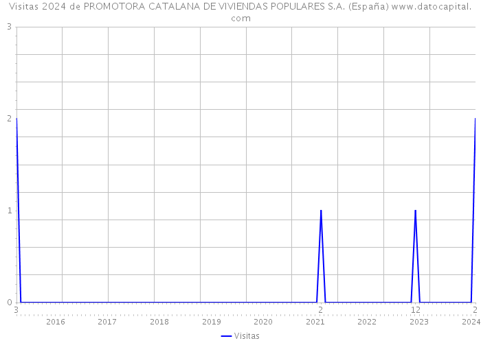 Visitas 2024 de PROMOTORA CATALANA DE VIVIENDAS POPULARES S.A. (España) 