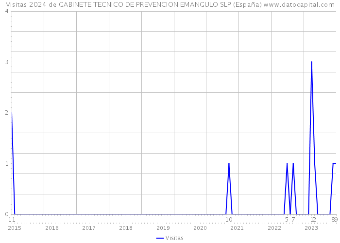 Visitas 2024 de GABINETE TECNICO DE PREVENCION EMANGULO SLP (España) 