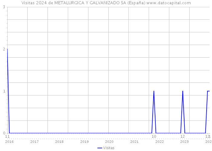 Visitas 2024 de METALURGICA Y GALVANIZADO SA (España) 