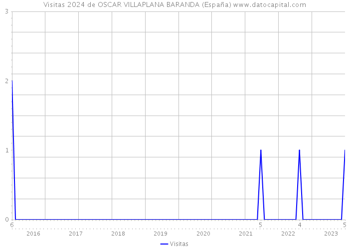 Visitas 2024 de OSCAR VILLAPLANA BARANDA (España) 
