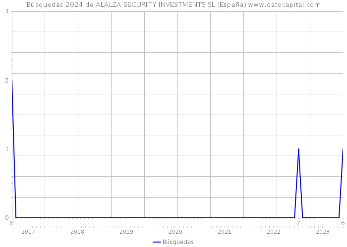 Búsquedas 2024 de ALALZA SECURITY INVESTMENTS SL (España) 