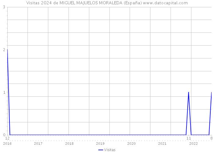 Visitas 2024 de MIGUEL MAJUELOS MORALEDA (España) 