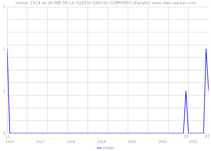 Visitas 2024 de JAVIER DE LA IGLESIA GARCIA GUERRERO (España) 