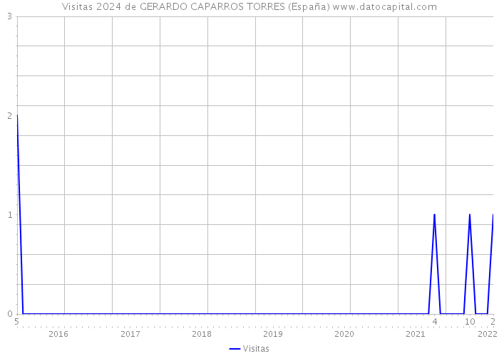 Visitas 2024 de GERARDO CAPARROS TORRES (España) 
