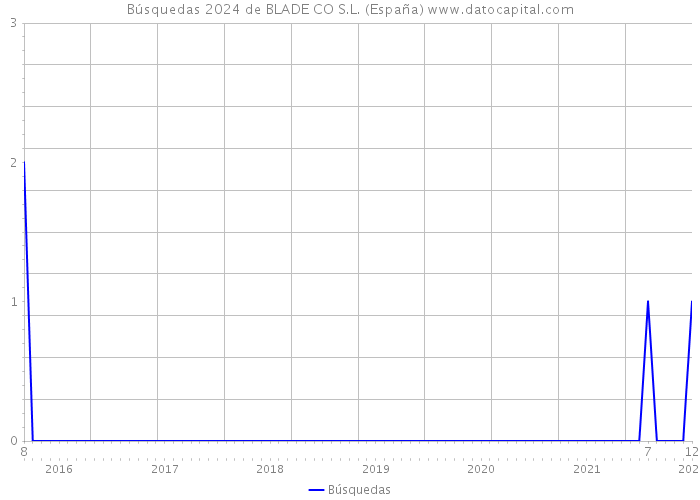 Búsquedas 2024 de BLADE CO S.L. (España) 