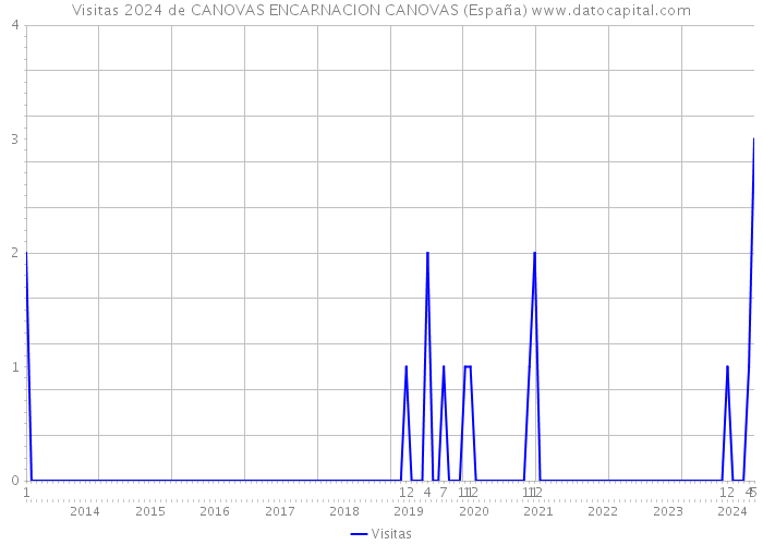 Visitas 2024 de CANOVAS ENCARNACION CANOVAS (España) 