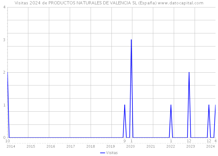 Visitas 2024 de PRODUCTOS NATURALES DE VALENCIA SL (España) 