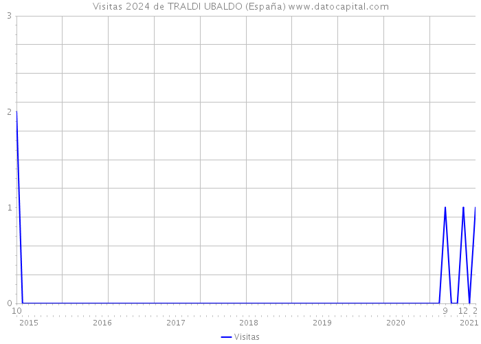 Visitas 2024 de TRALDI UBALDO (España) 