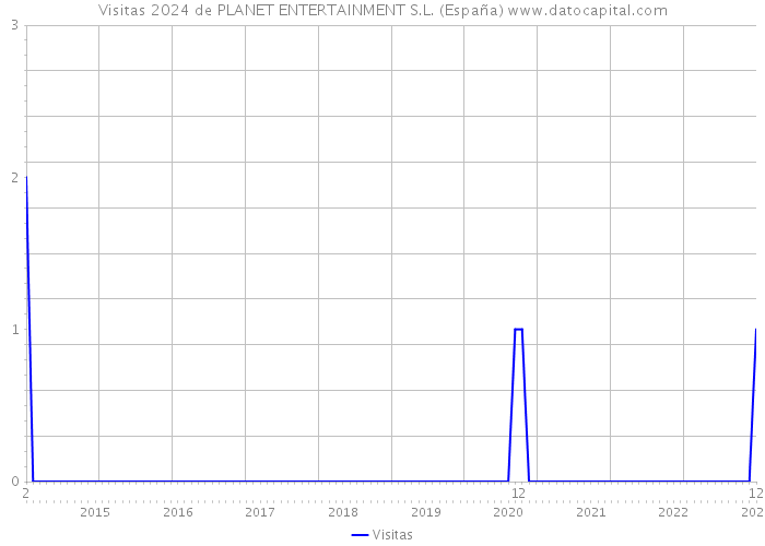 Visitas 2024 de PLANET ENTERTAINMENT S.L. (España) 