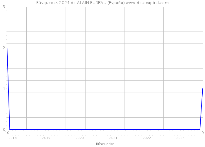 Búsquedas 2024 de ALAIN BUREAU (España) 