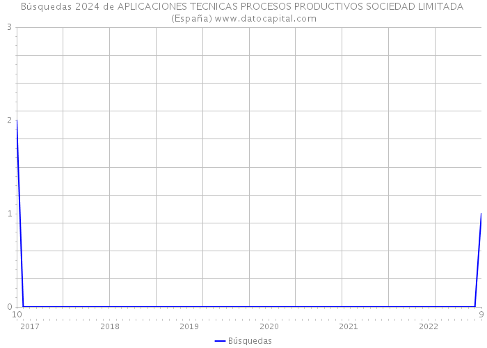 Búsquedas 2024 de APLICACIONES TECNICAS PROCESOS PRODUCTIVOS SOCIEDAD LIMITADA (España) 