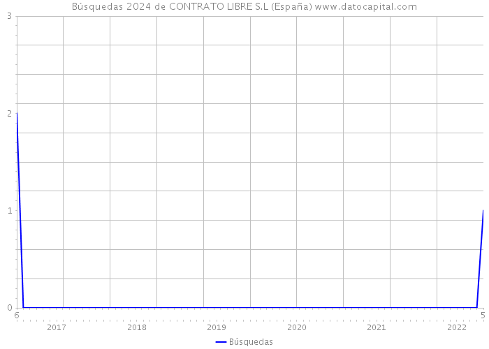 Búsquedas 2024 de CONTRATO LIBRE S.L (España) 